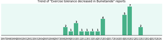 Could Bumetanide cause Exercise tolerance decreased? Could Bumetanide cause Exercise tolerance decreased?